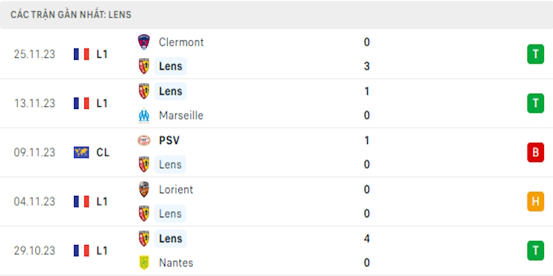 Thành tích vừa qua của đội khách Lens