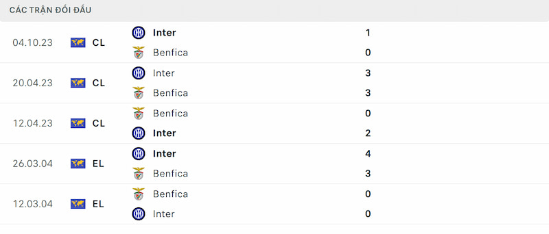 Lịch sử đối đầu giữa Benfica vs Inter