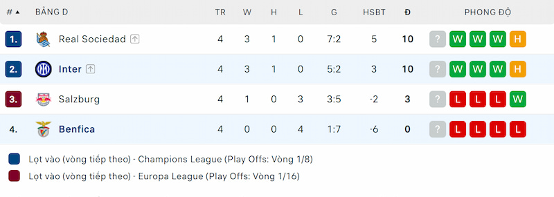 Thứ hạng của Benfica vs Inter trước khi gặp nhau ở lượt trận thứ 5