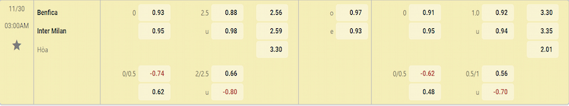 Nhận định, soi kèo Benfica vs Inter Milan qua bảng tỷ lệ nhà cái cung cấp