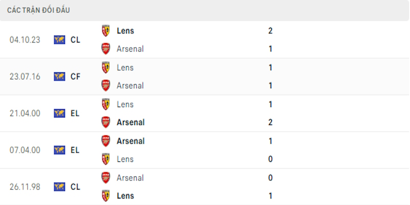 Lịch sử chạm mặt giữa Arsenal vs Lens