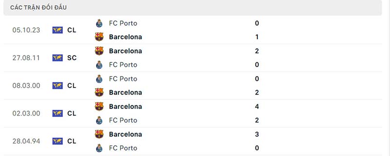 Lịch sử đối đầu giữa Barcelona vs Porto