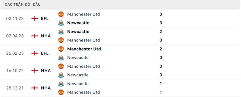 Lịch sử đối đầu giữa Newcastle vs Man United