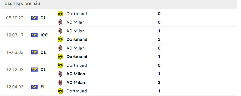 Lịch sử đối đầu giữa Milan vs Borussia Dortmund