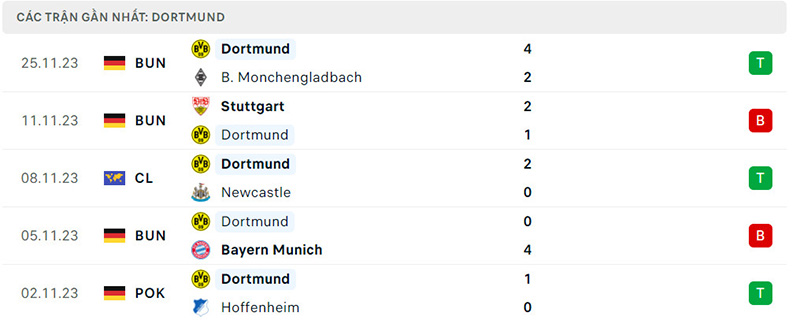 Phong độ Borussia Dortmund