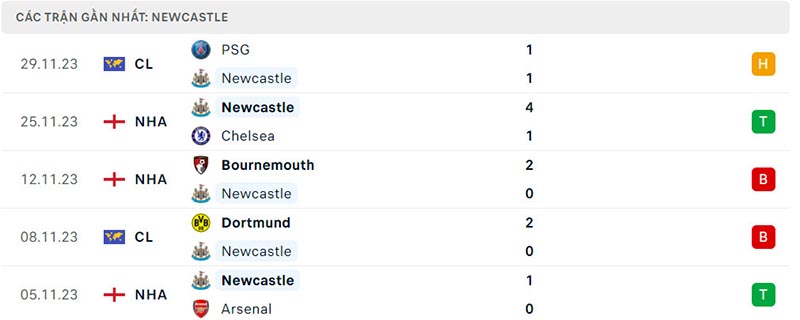 Phong độ Newcastle