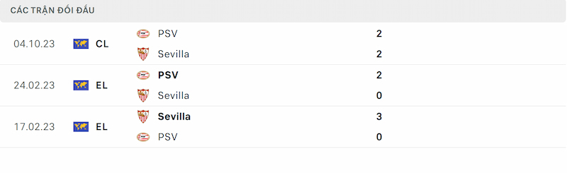 Thành tích đối đầu giữa Sevilla vs PSV