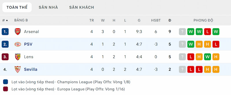 Thứ hạng Sevilla và PSV trước khi chạm trán ở lượt trận thứ 5 bảng B Champions League