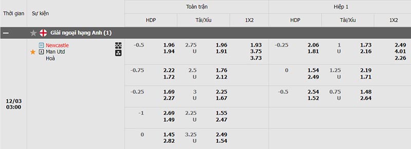 Tỷ lệ kèo Newcastle vs Man United