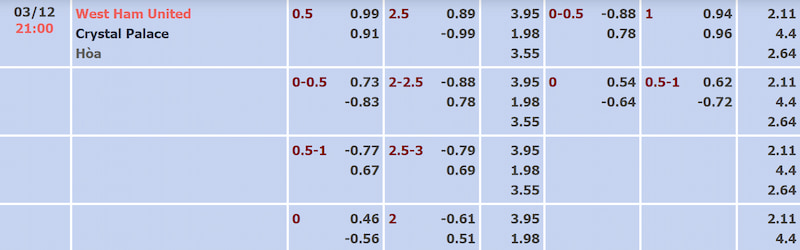 Soi kèo trận đấu West Ham vs Crystal Palace qua bảng tỷ lệ cá cược