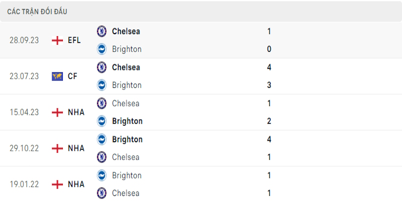 Lịch sử chạm trán giữa Chelsea vs Brighton