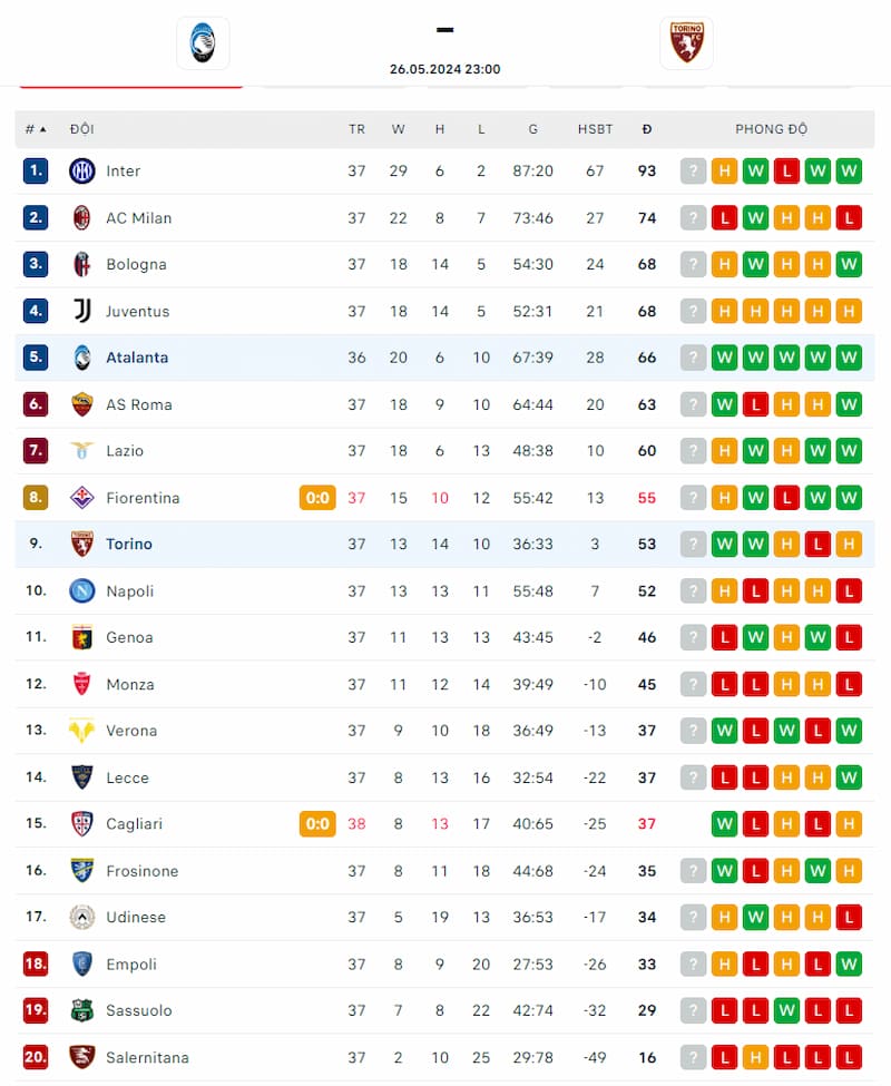 Thứ hạng của Atalanta và Torino trước vòng đấu hạ màn Serie A 2023/24