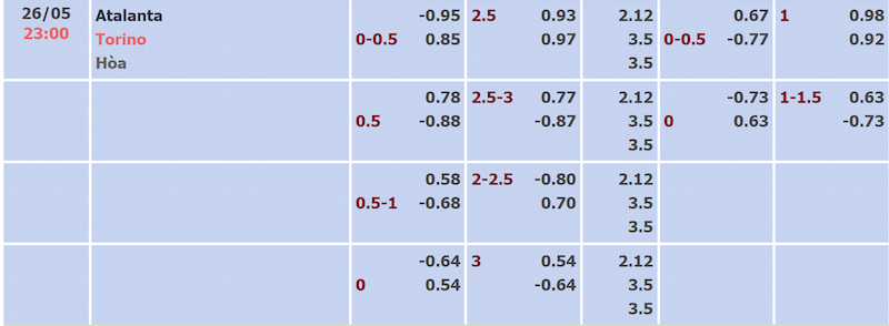 Tỷ lệ kèo trận Atalanta và Torino được cập nhật sớm nhất
