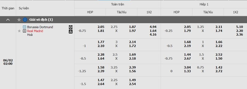 Bảng kèo trận đấu Dortmund vs Real Madrid