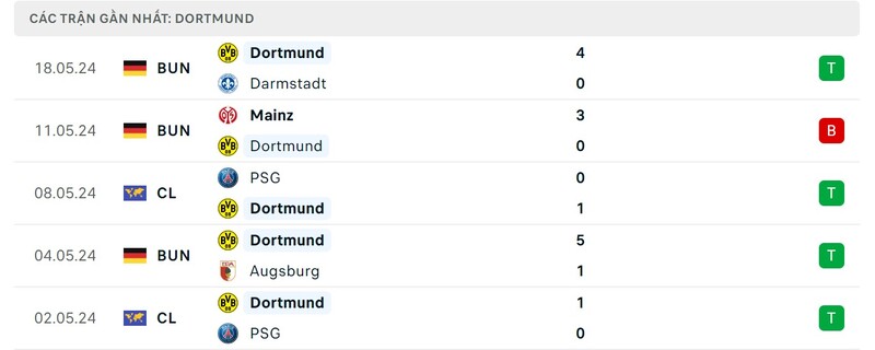 Phong độ của Dortmund