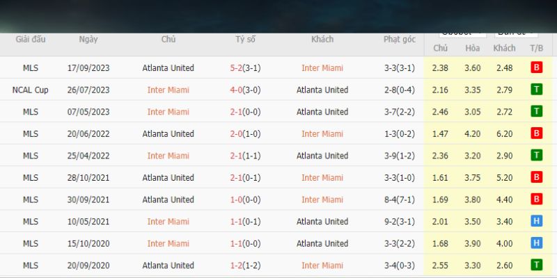 Lịch sử đối đầu giữa Inter Miami vs Atlanta United