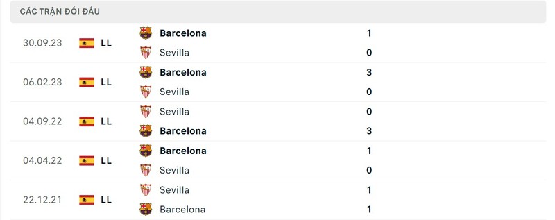 Lịch sử chạm trán Sevilla vs Barcelona