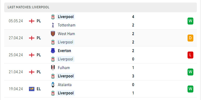 Liverpool đang có phong độ thiểu ổn định