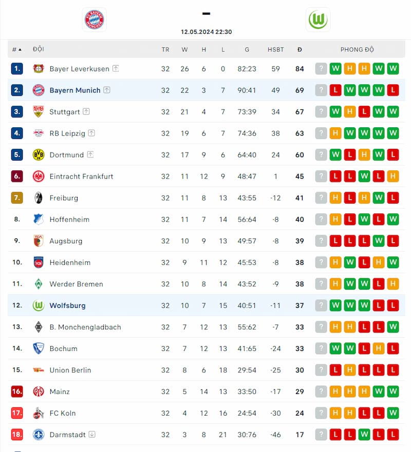 Thứ hạng của Dortmund VS Wolfsburg trước vòng 33