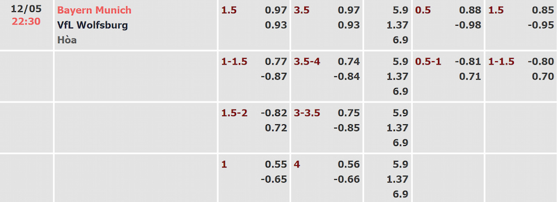 Tỷ lệ kèo trận Bayern Munich và Wolfsburg được cập nhật sớm nhất
