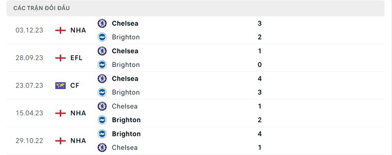 Lịch sử chạm trán Brighton vs Chelsea