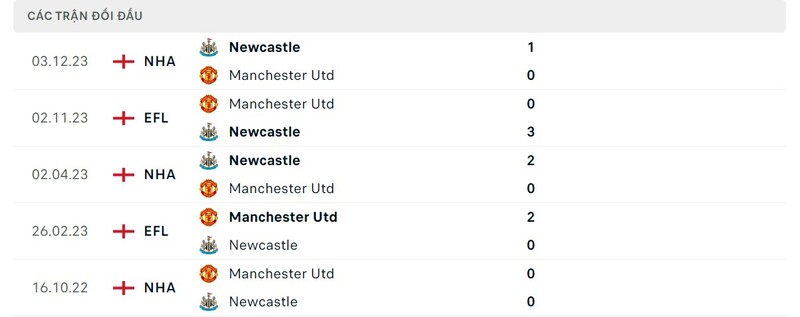 Lịch sử chạm trán Man United vs Newcastle