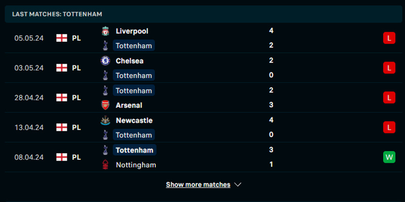 Nhận định Tottenham - Man City qua phong độ Spurs