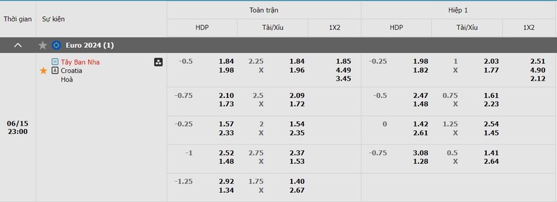 Bảng tỷ lệ kèo trận đấu giữa Tây Ban Nha vs Croatia