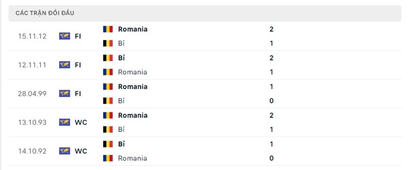 Thống kê đối đầu giữa Bỉ vs Romania