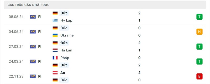Phong độ gần đây của đội tuyển Đức