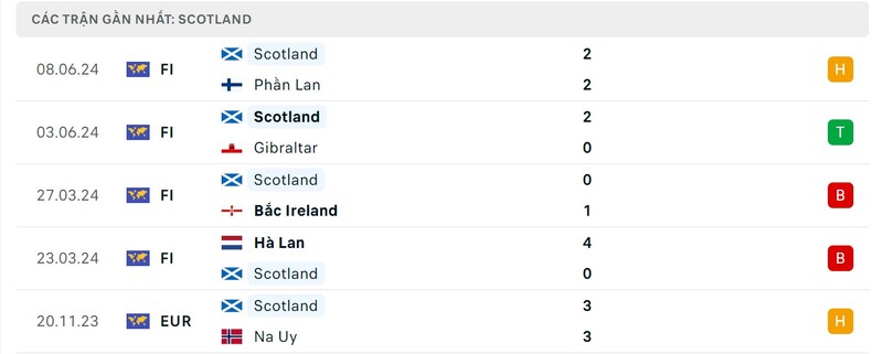 Phong độ gần đây của đội tuyển Scotland