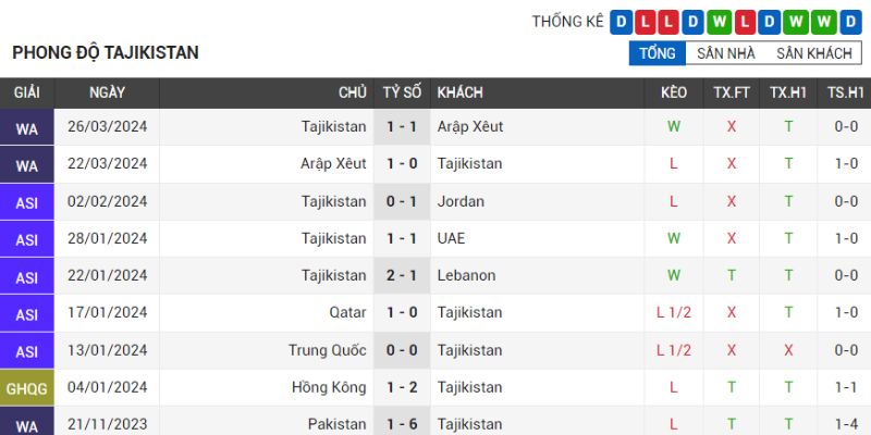 Phong độ đội khách Tajikistan