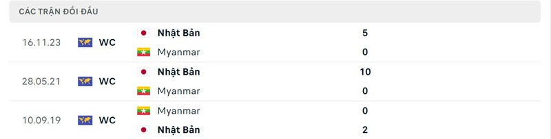Lịch sử chạm trán giữa Myanmar vs Nhật Bản
