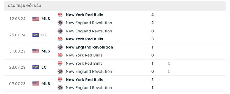 Lịch sử chạm trán New England Revolution vs New York Red Bulls