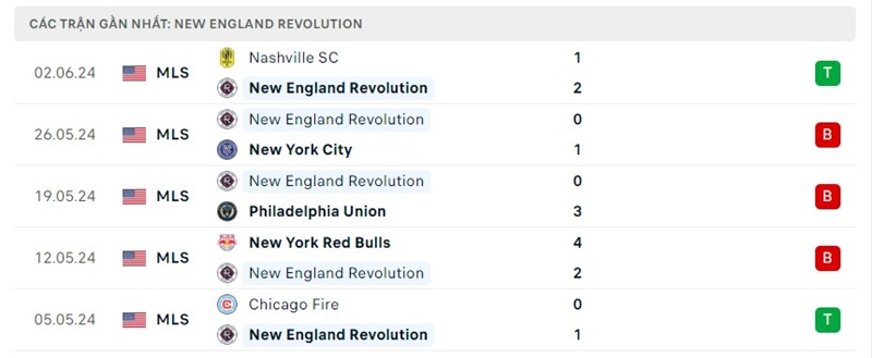 Phong độ New England Revolution