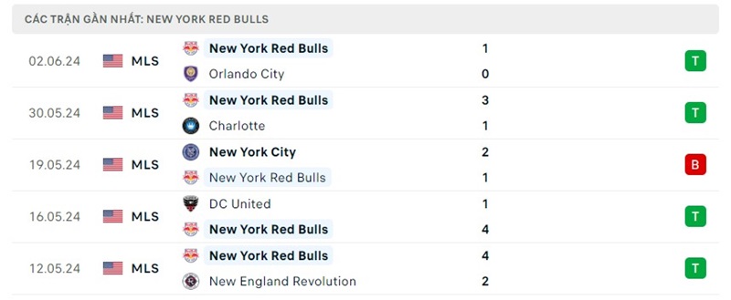 Phong độ New York Red Bulls