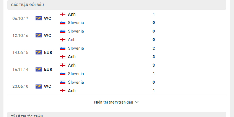 Những cuộc đối đầu gần nhất của Anh vs Slovenia