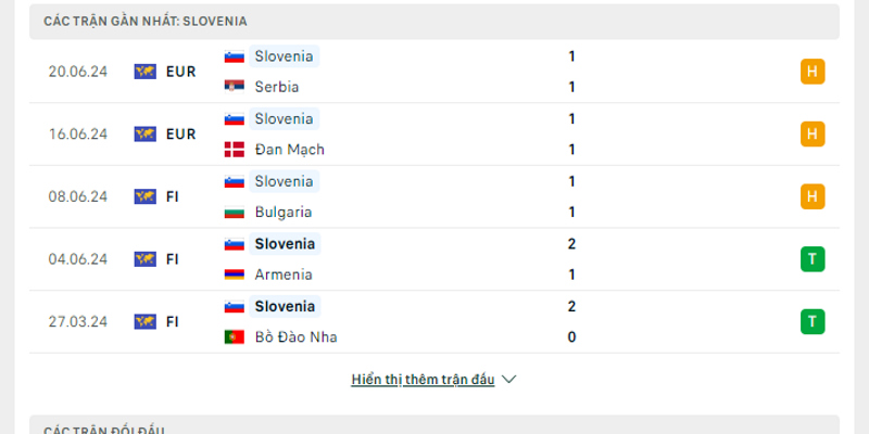 Cập nhật bảng thành tích gần nhất của Slovenia