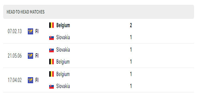 Thành tích đối đầu giữa Bỉ vs Slovakia