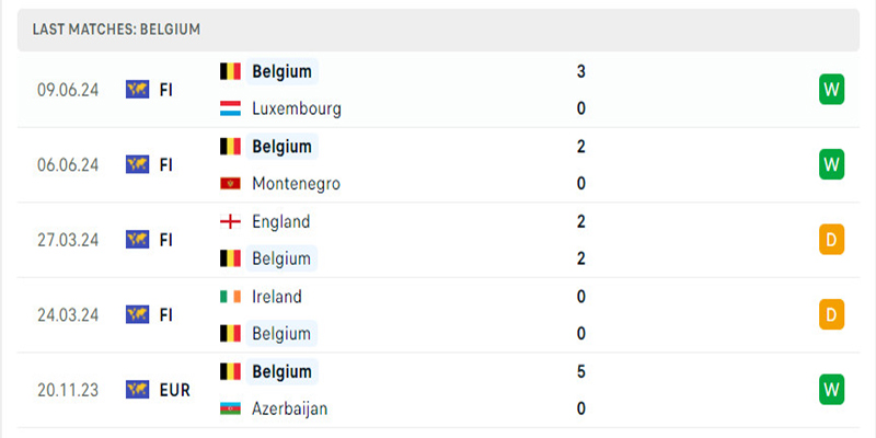 Bỉ đang có phong độ tốt trước thềm Euro 2024