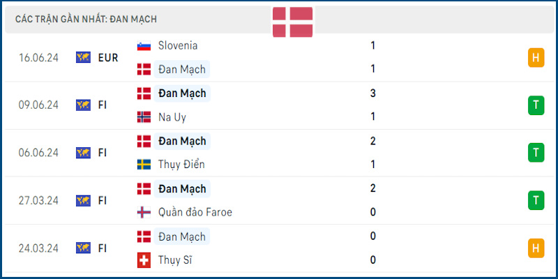 Đan Mạch mới bị Slovenia cầm hòa ở vòng 1