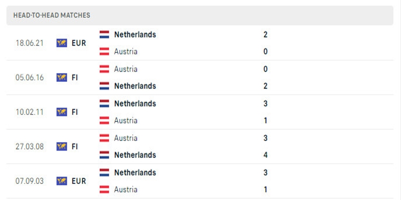 Thành tích đối đầu giữa Hà Lan vs Áo trong lịch sử