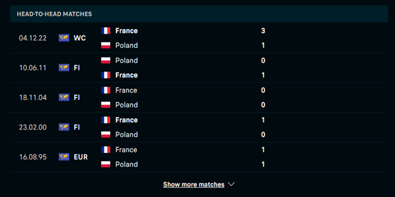 Nhận định Pháp vs Ba Lan qua kết quả đụng độ trong quá khứ