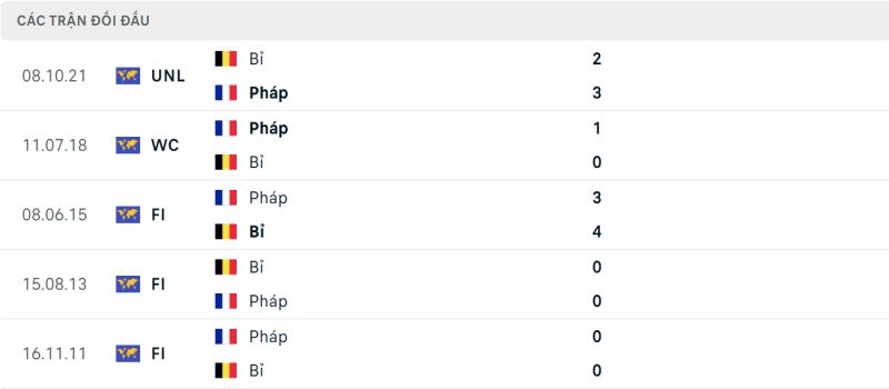 Lịch sử chạm trán Pháp vs Bỉ