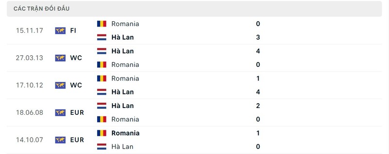 Lịch sử chạm trán Romania vs Hà Lan