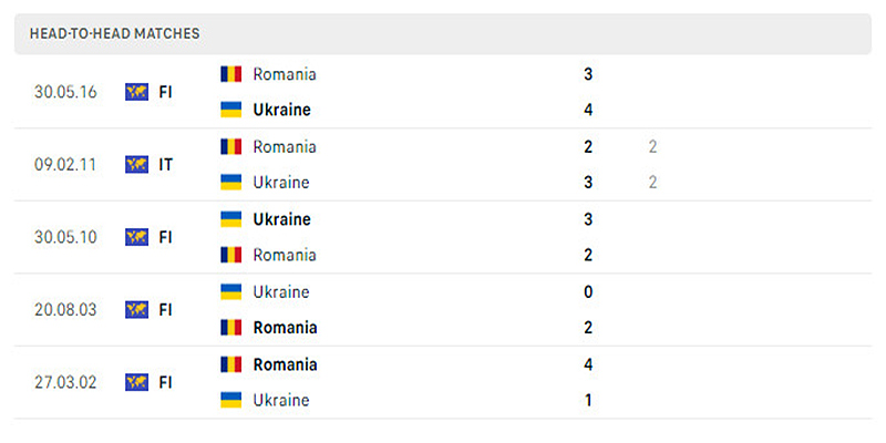 Thành tích đối đầu trong lịch sử giữa Romania vs Ukraine