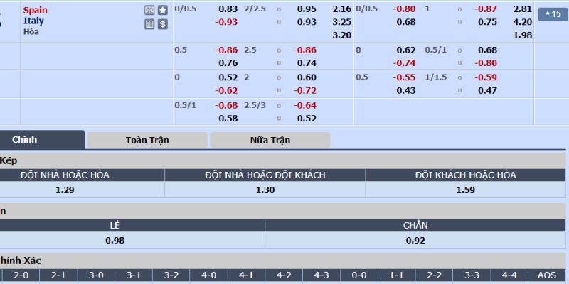 Tỷ lệ cược trong trận Tây Ban Nha vs Ý