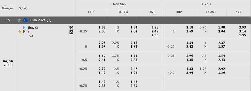 Bảng tỷ lệ kèo Thụy Sĩ vs Ý