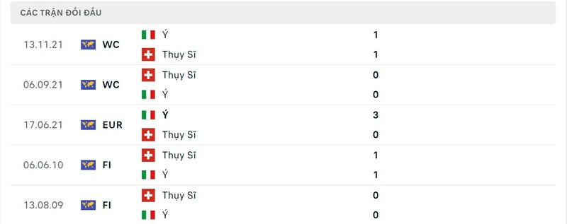 Lịch sử chạm trán Thụy Sĩ vs Ý