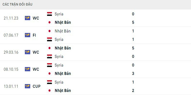 Thông số chạm trán Nhật Bản vs Syria 